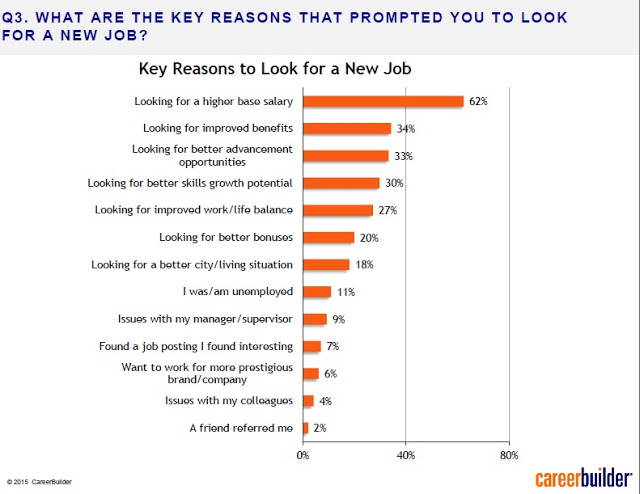 CB 2016 Reasons Prompted New Job