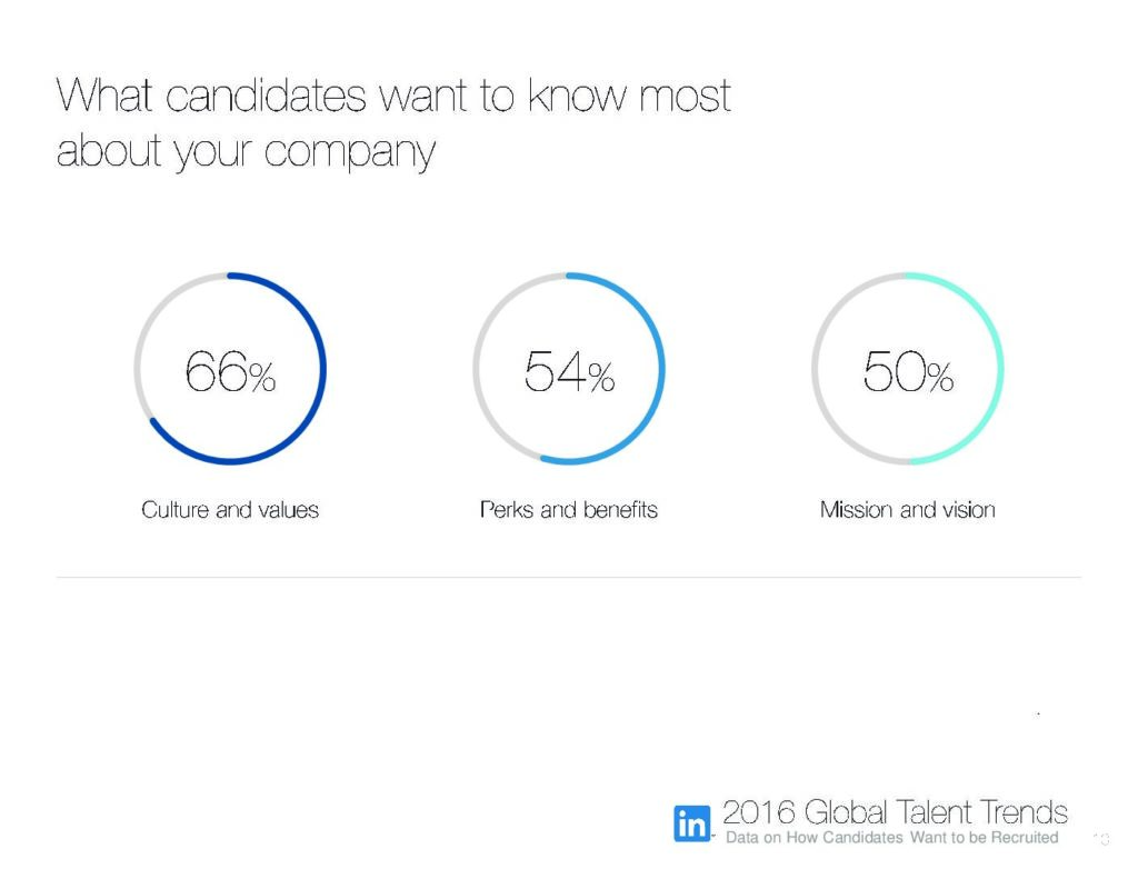 LinkedIn Survey-What Candidates Want To Know Most About Your Company